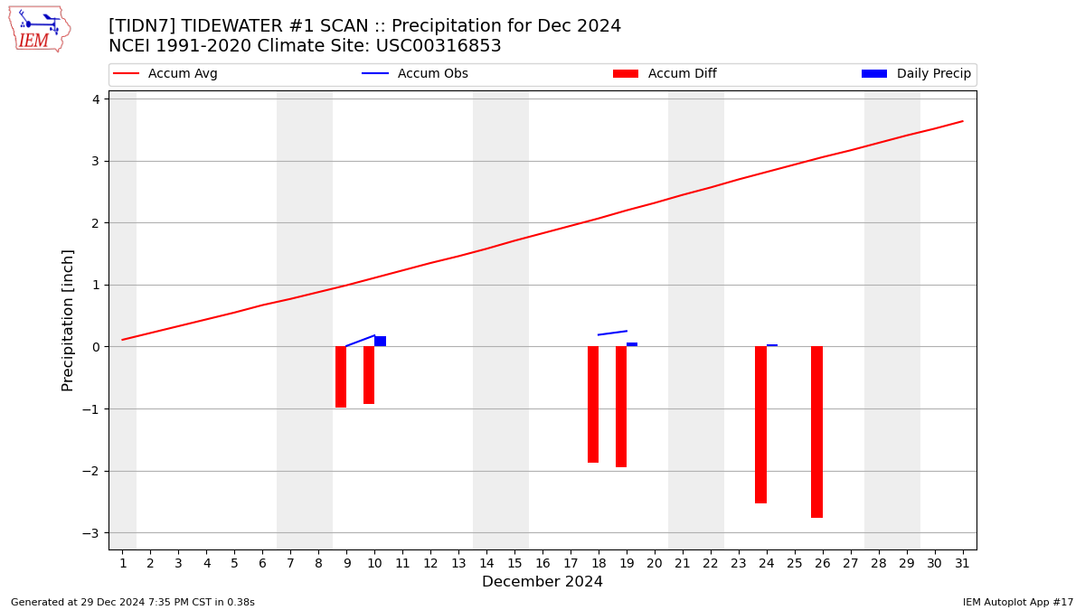 Monthly Plot