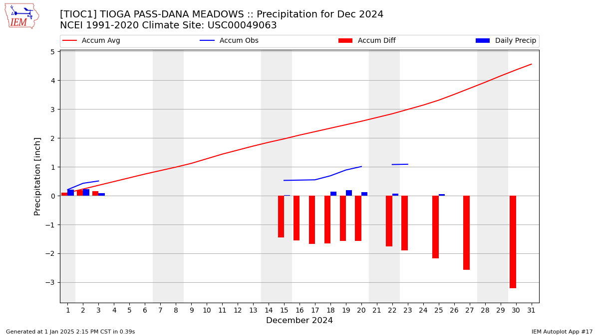 Monthly Plot