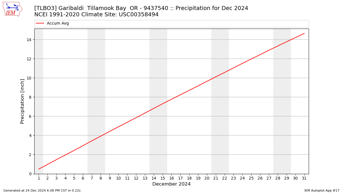 Monthly Plot