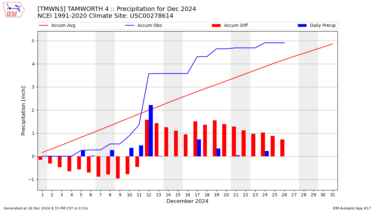 Monthly Plot