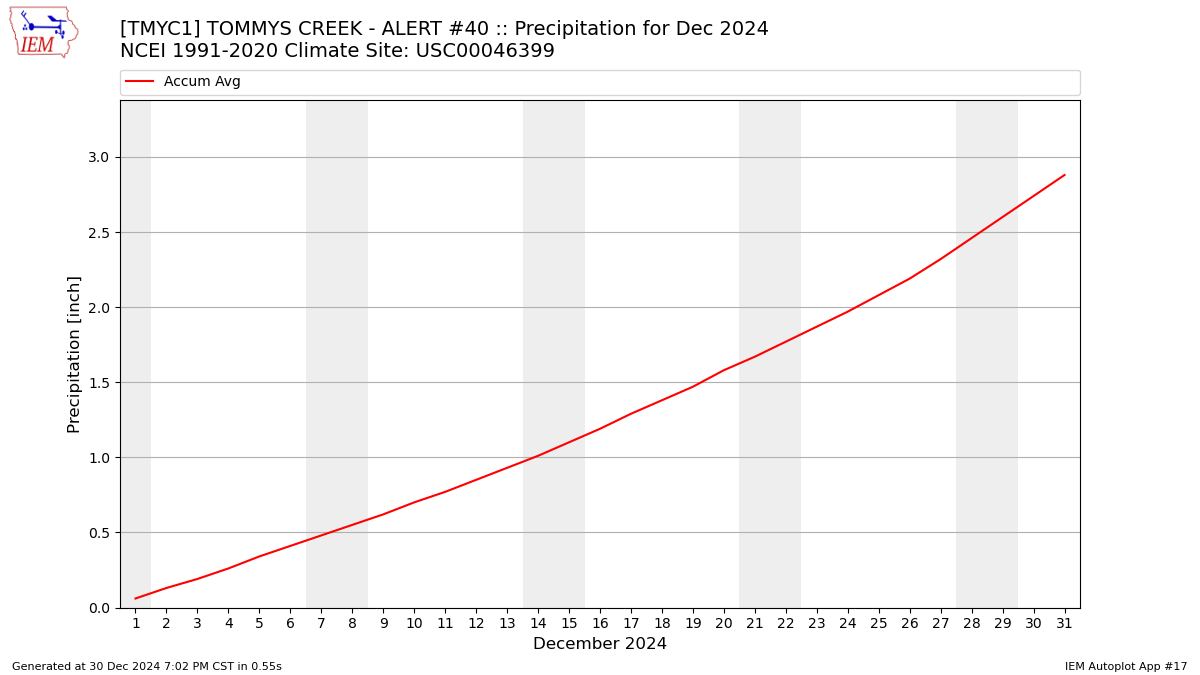 Monthly Plot