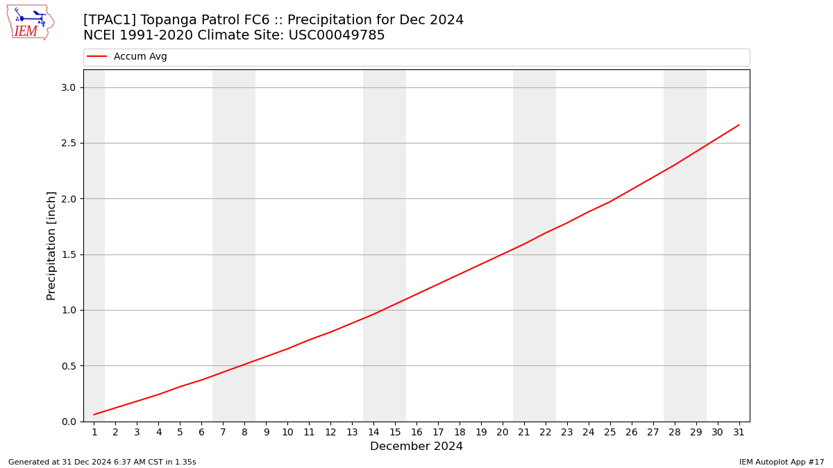 Monthly Plot