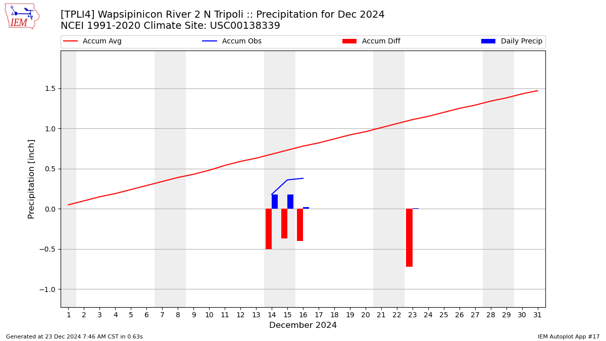 Monthly Plot