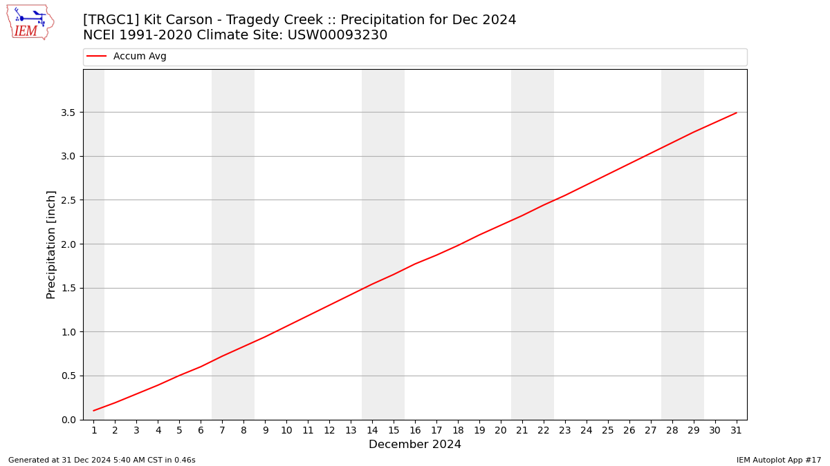 Monthly Plot