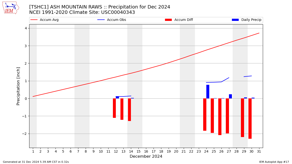 Monthly Plot