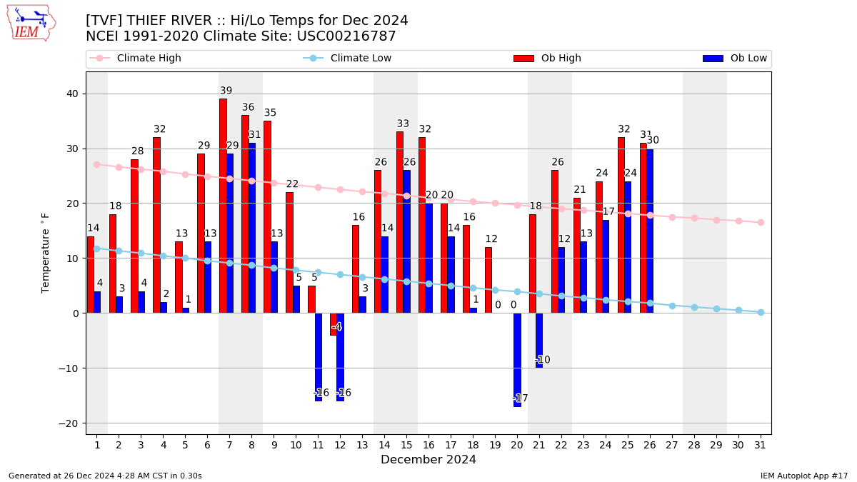 Monthly Plot