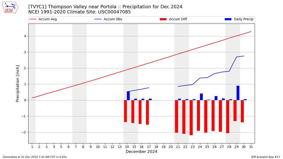 Monthly Plot