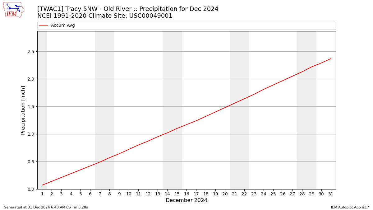 Monthly Plot