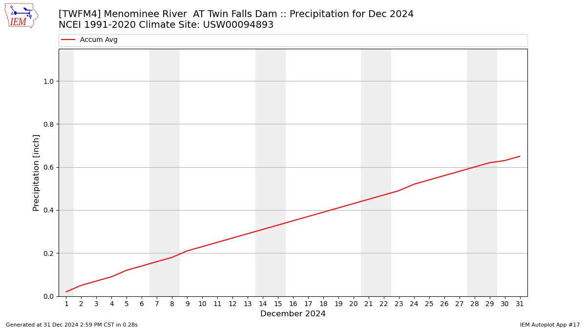 Monthly Plot