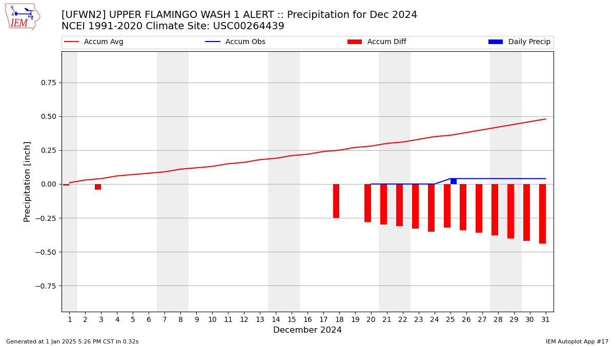 Monthly Plot