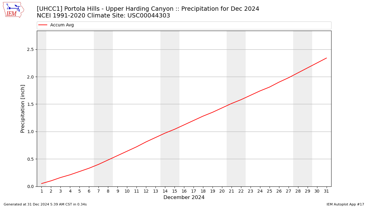 Monthly Plot