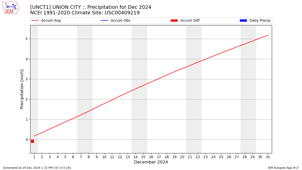 Monthly Plot