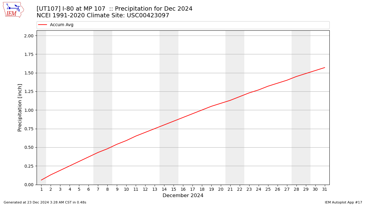 Monthly Plot