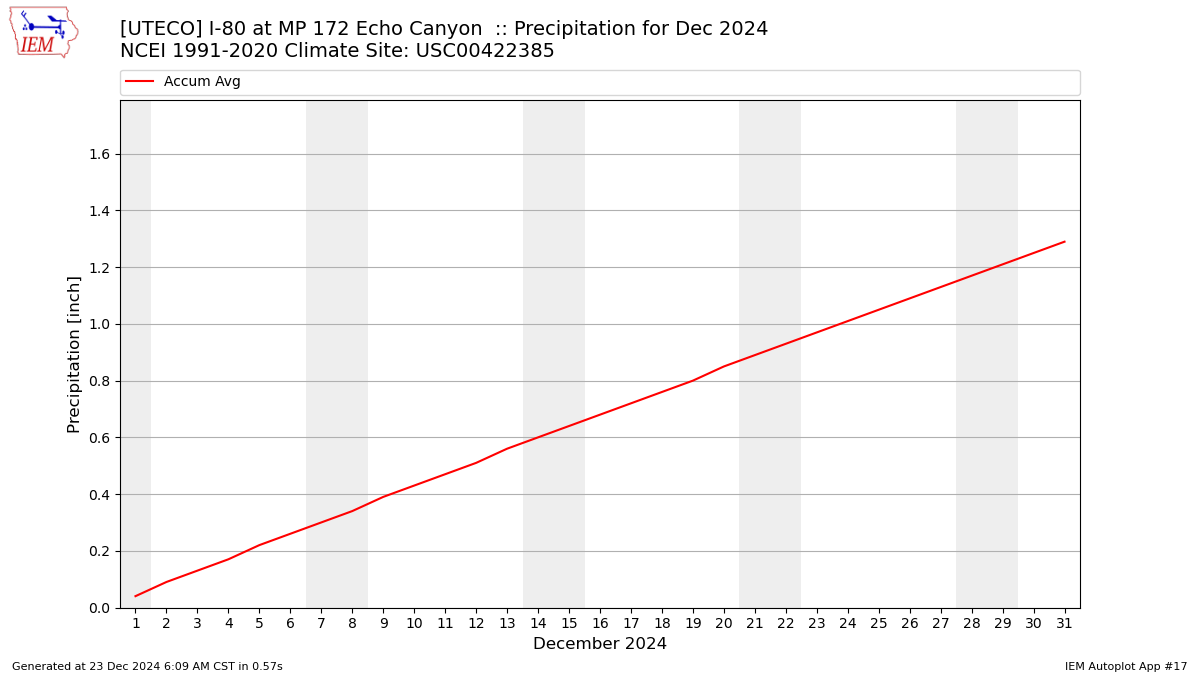 Monthly Plot