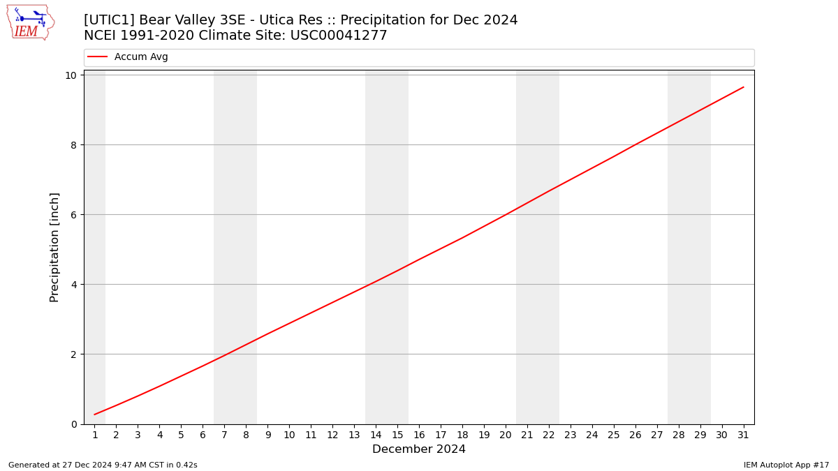 Monthly Plot