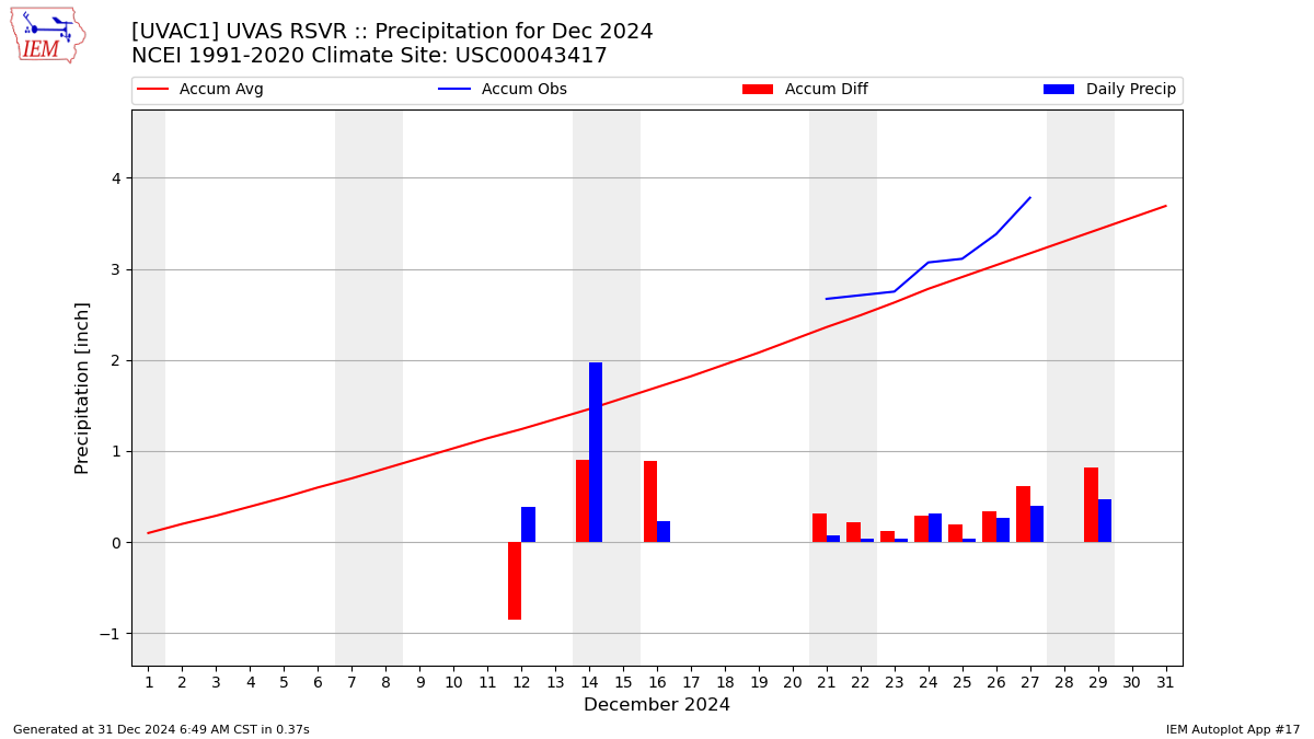 Monthly Plot