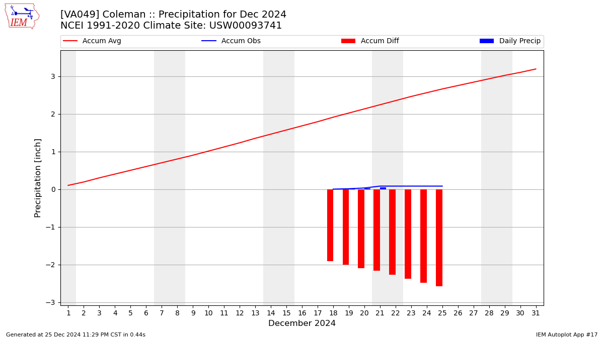 Monthly Plot