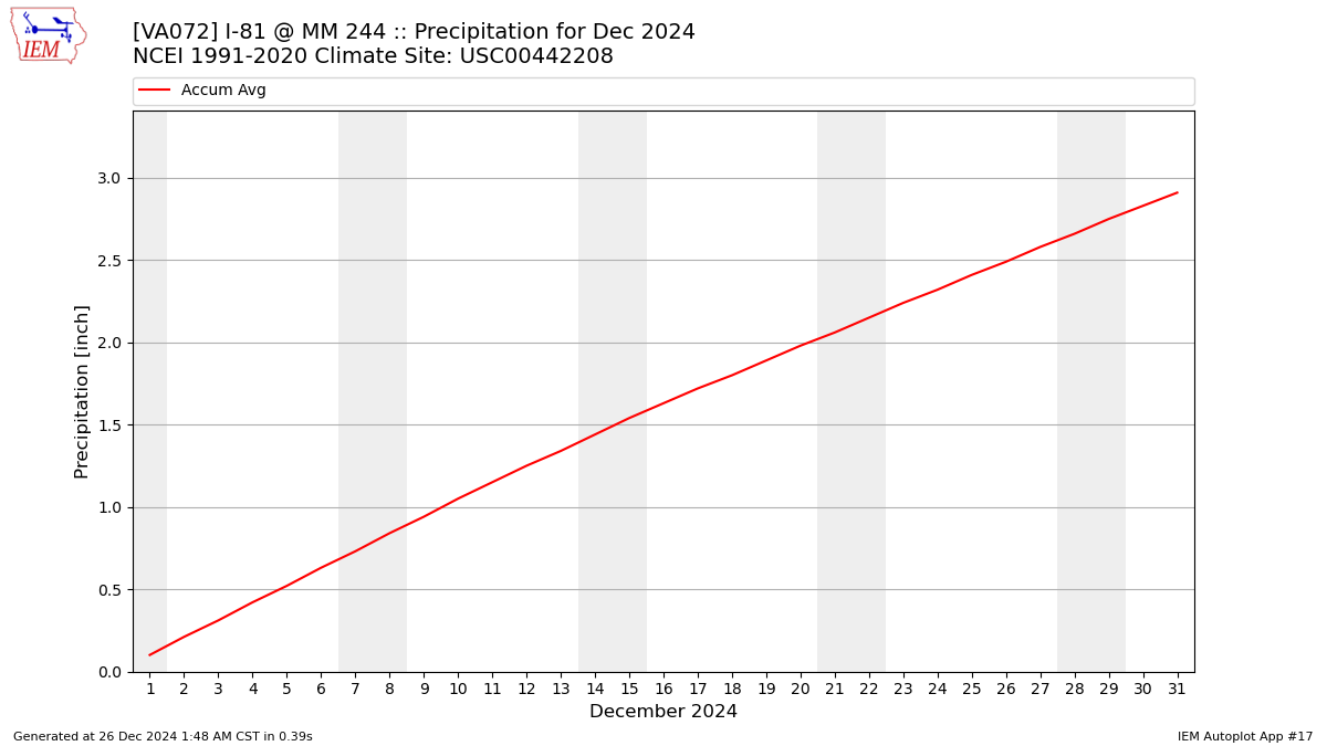 Monthly Plot