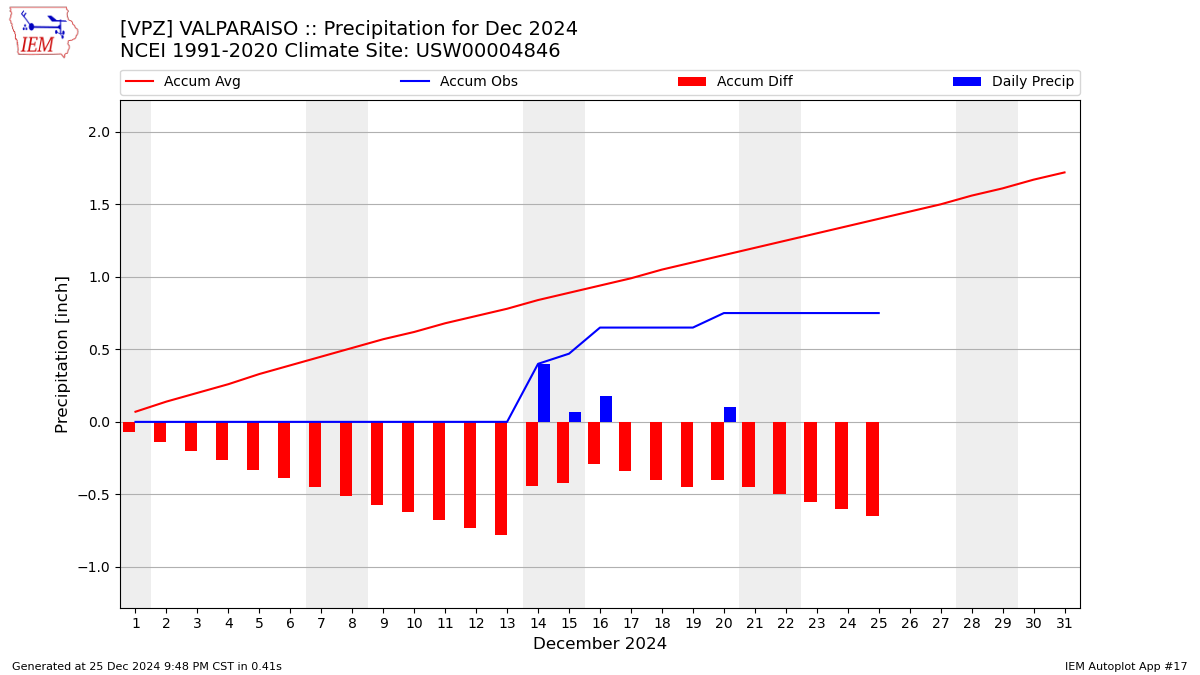 Monthly Plot