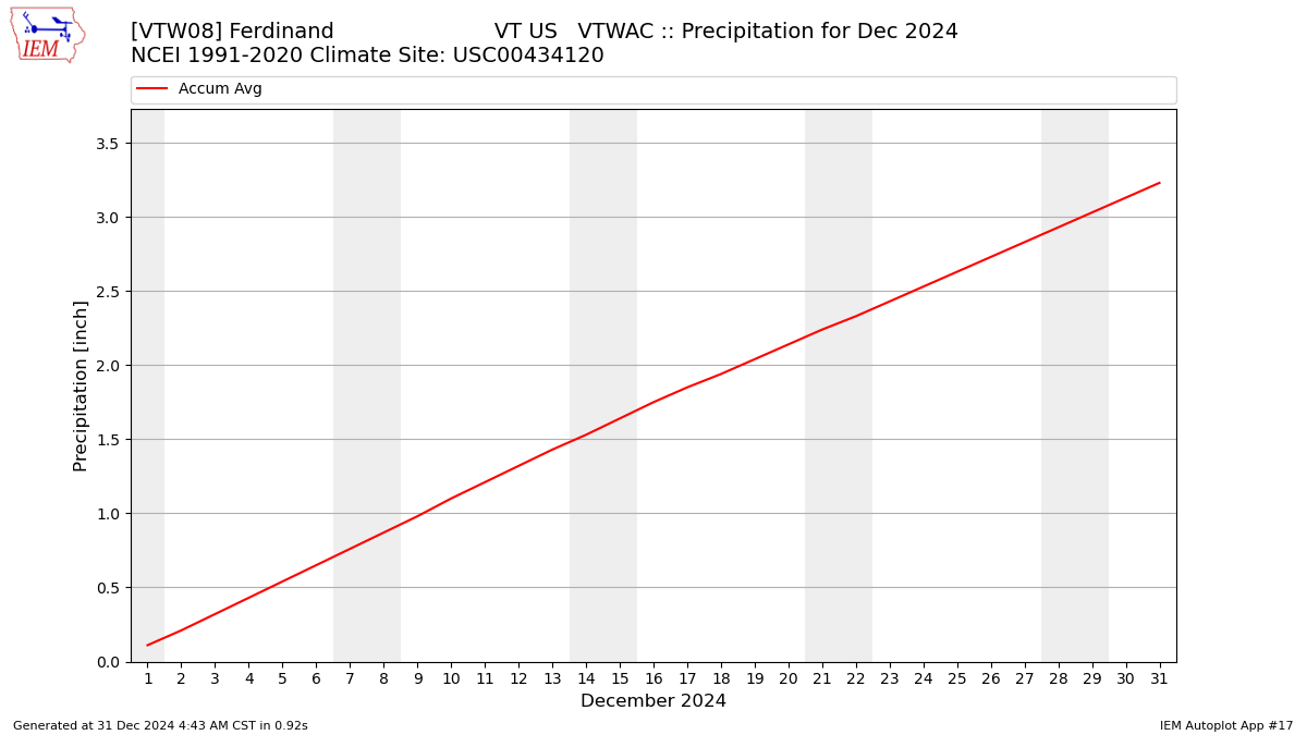 Monthly Plot