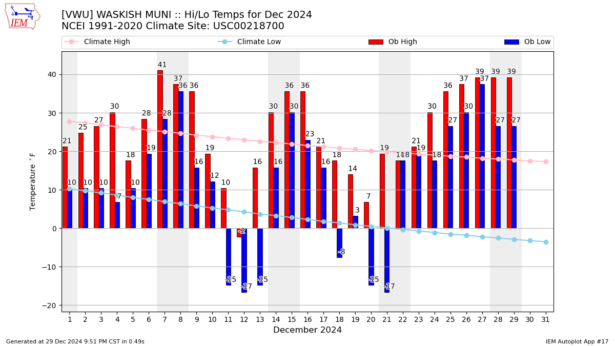 Monthly Plot