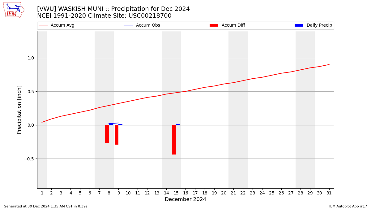 Monthly Plot