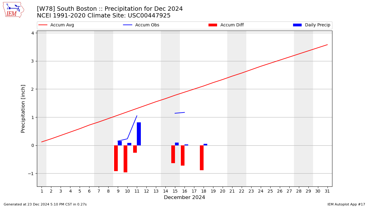 Monthly Plot