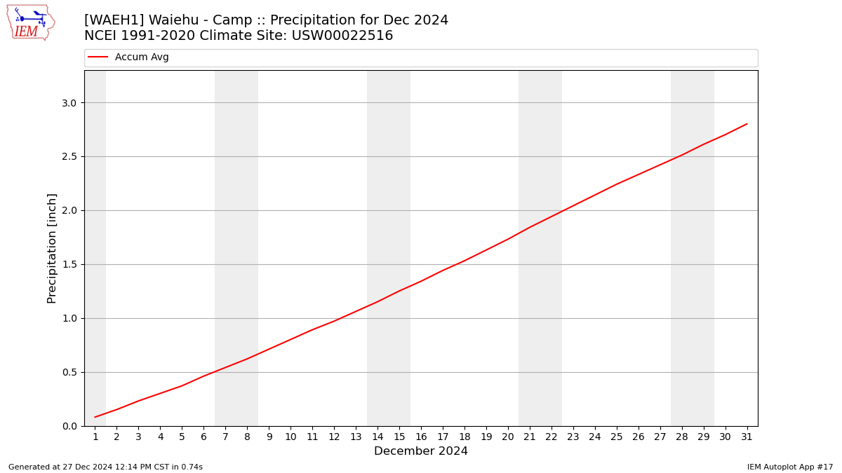 Monthly Plot