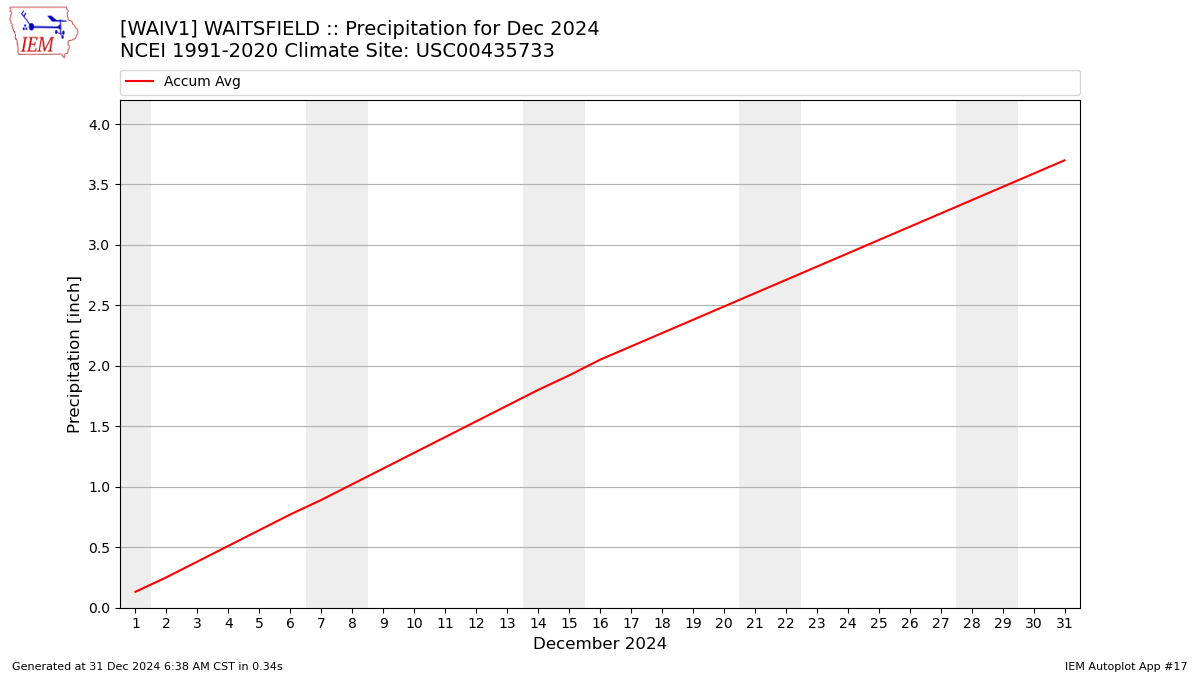 Monthly Plot