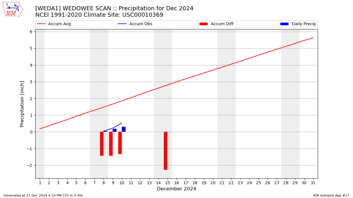 Monthly Plot