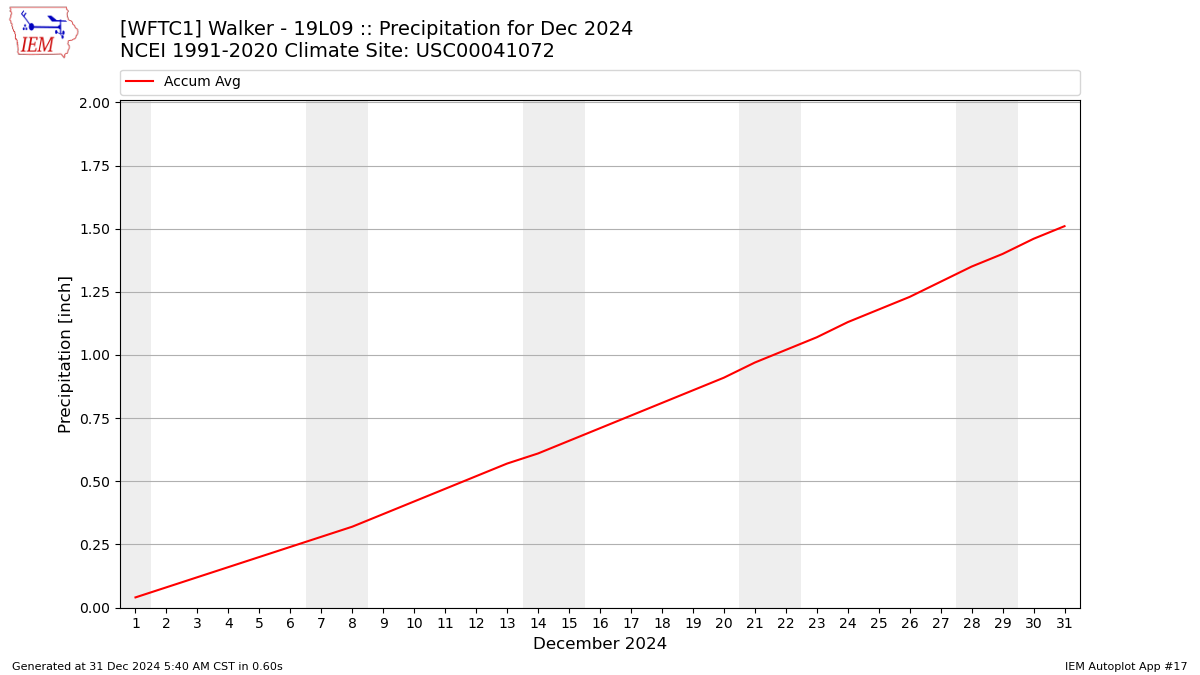 Monthly Plot