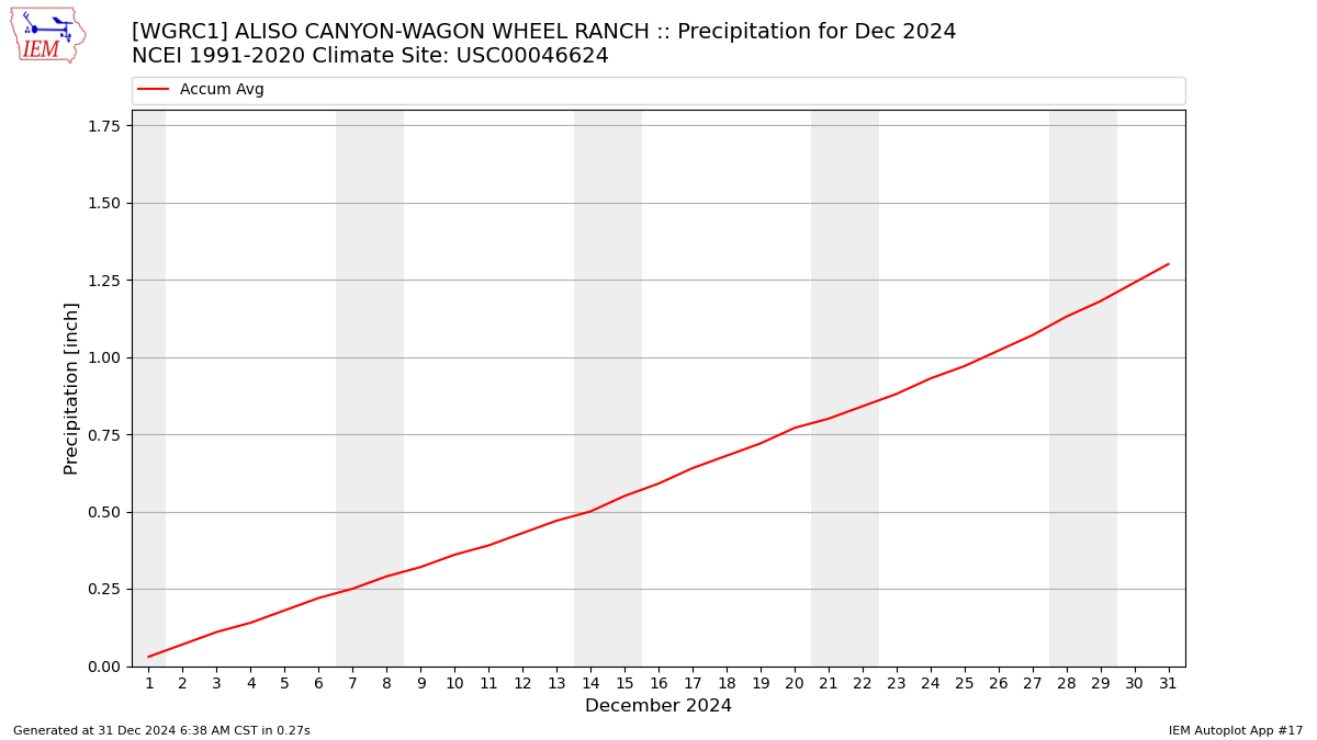 Monthly Plot