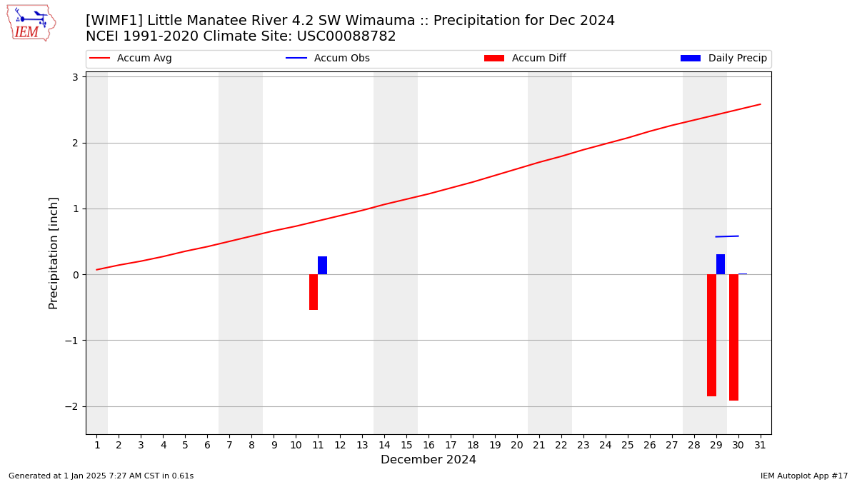 Monthly Plot