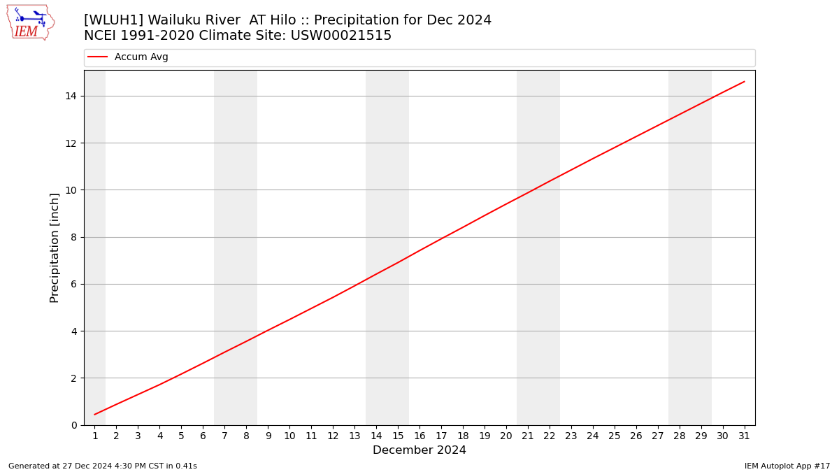 Monthly Plot