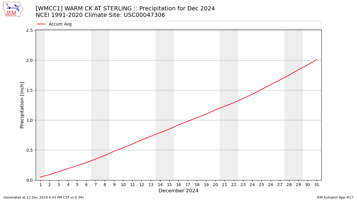 Monthly Plot