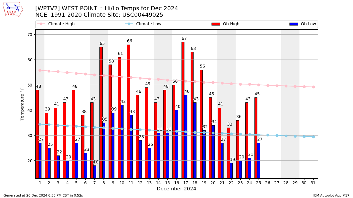 Monthly Plot