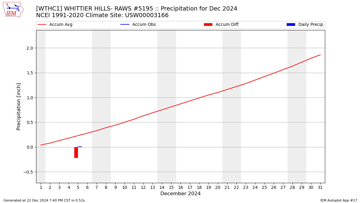 Monthly Plot