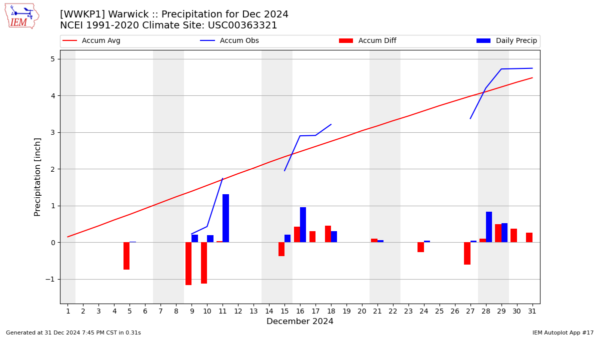 Monthly Plot