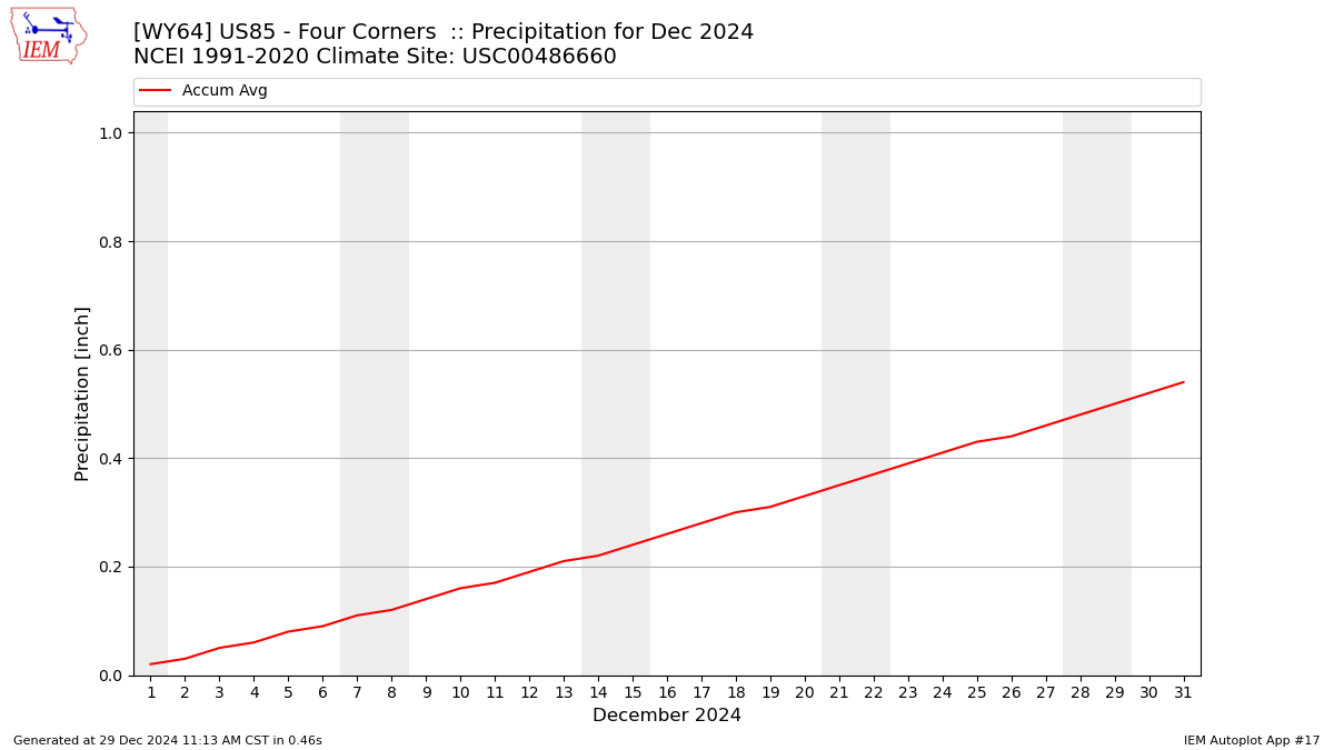 Monthly Plot