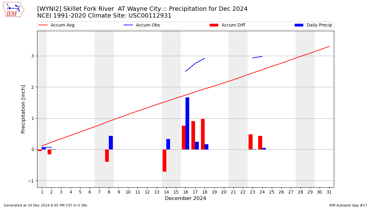 Monthly Plot