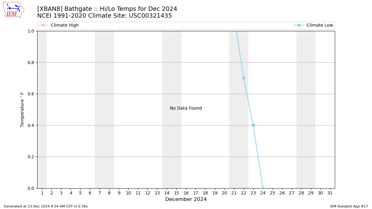 Monthly Plot