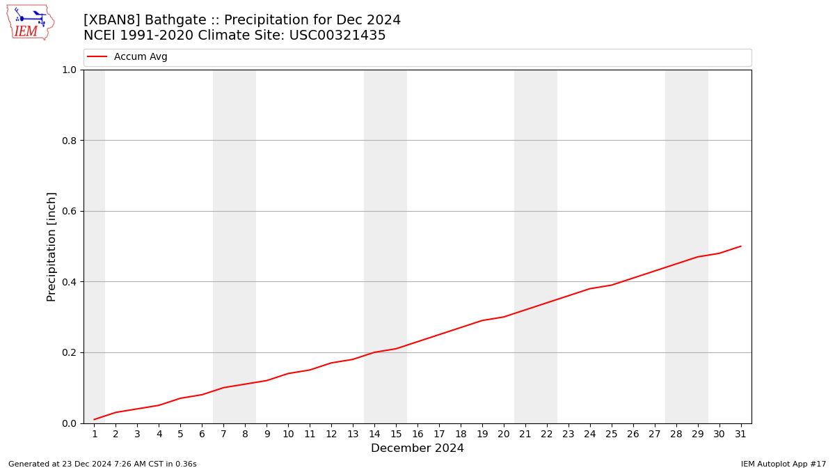 Monthly Plot