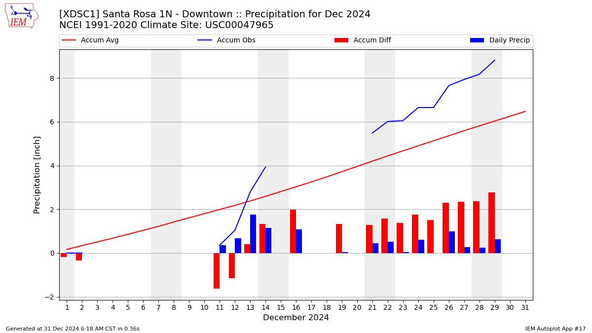 Monthly Plot