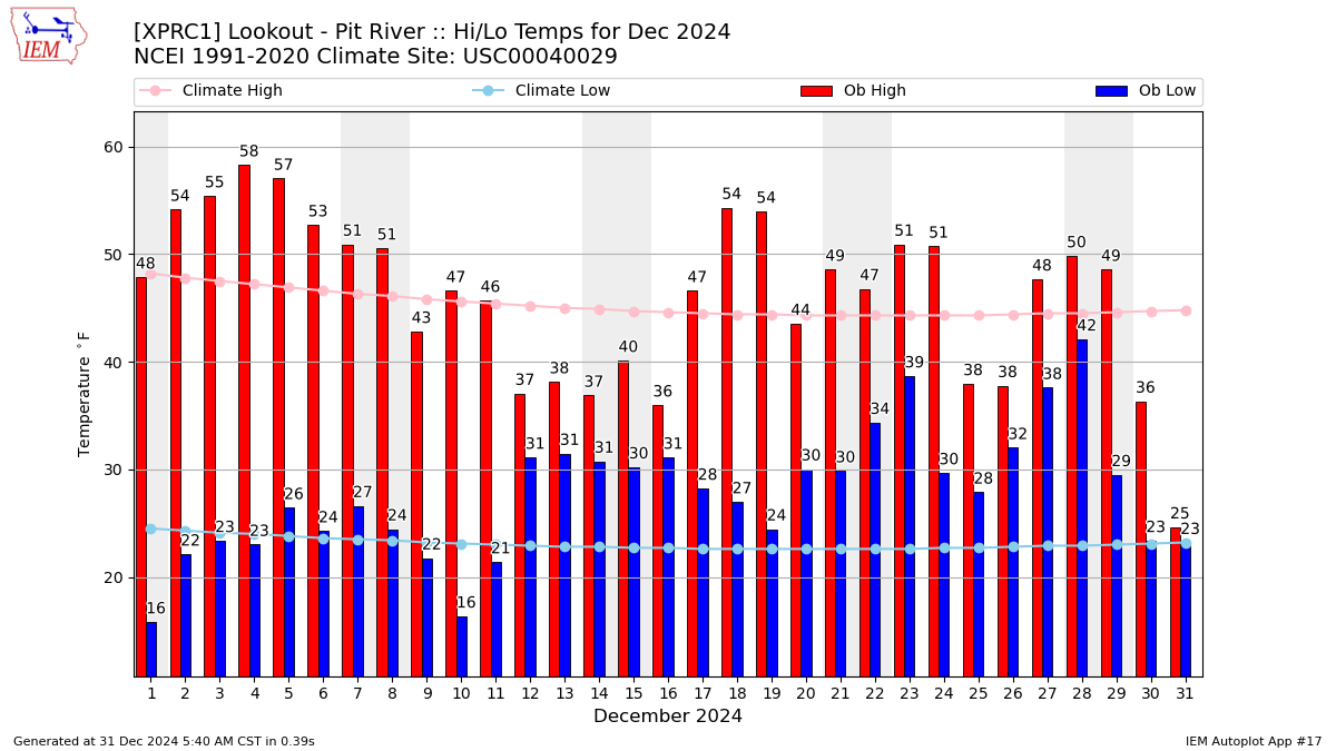 Monthly Plot