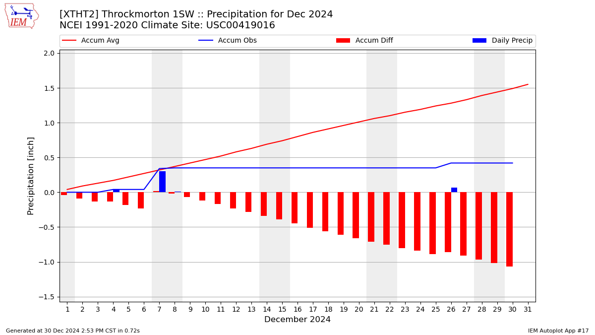 Monthly Plot