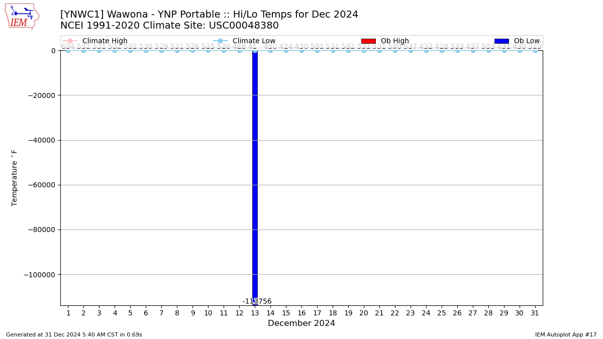 Monthly Plot