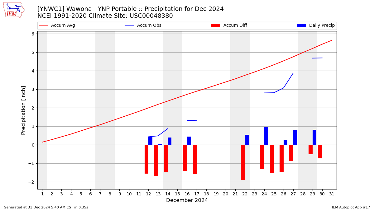 Monthly Plot