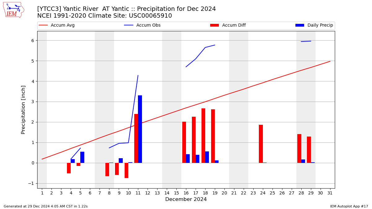 Monthly Plot