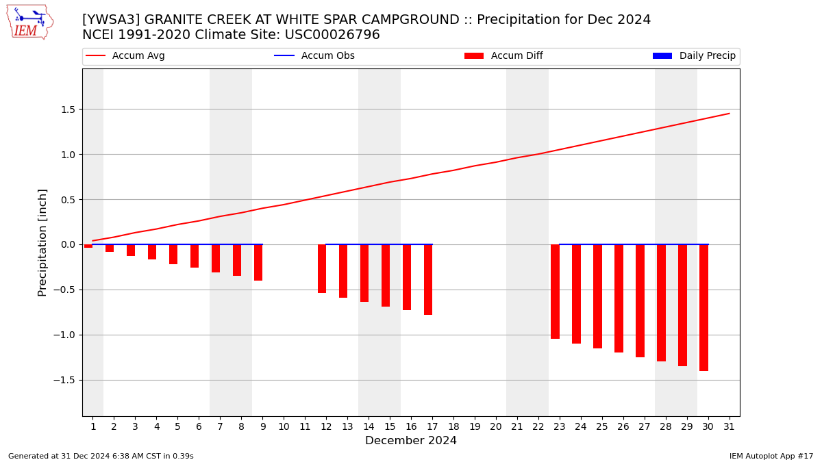 Monthly Plot