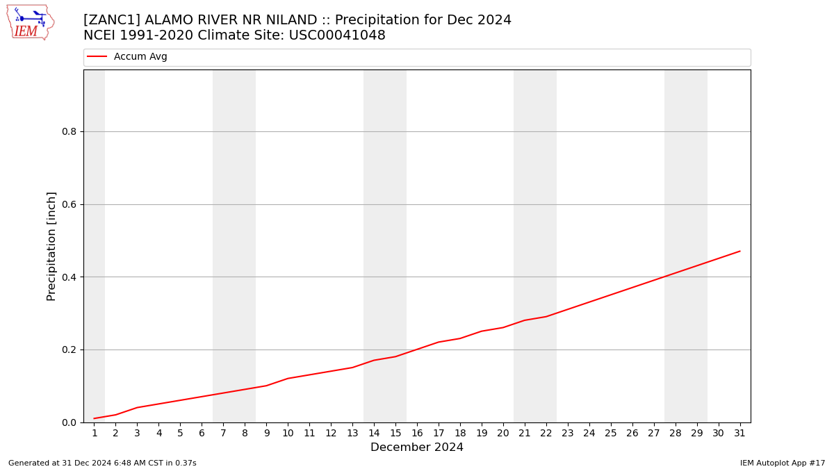 Monthly Plot